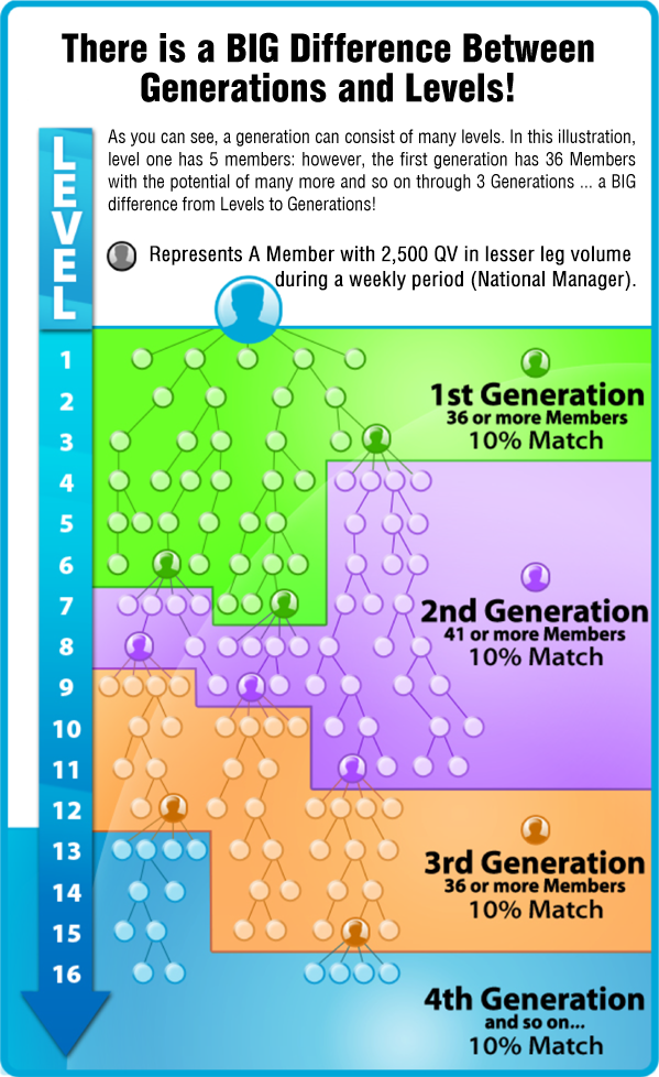 Generational Pay Match